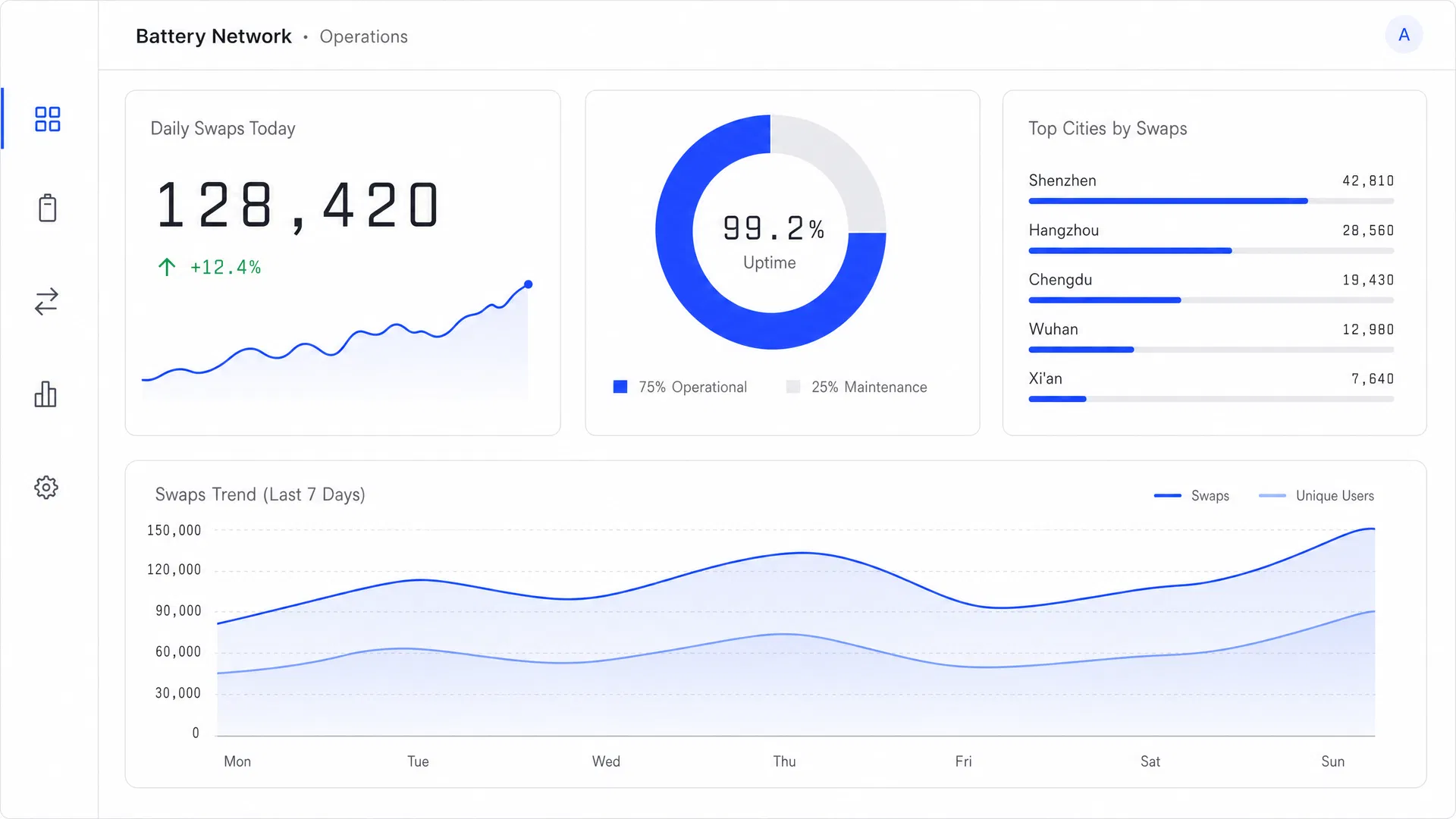 Operations dashboard