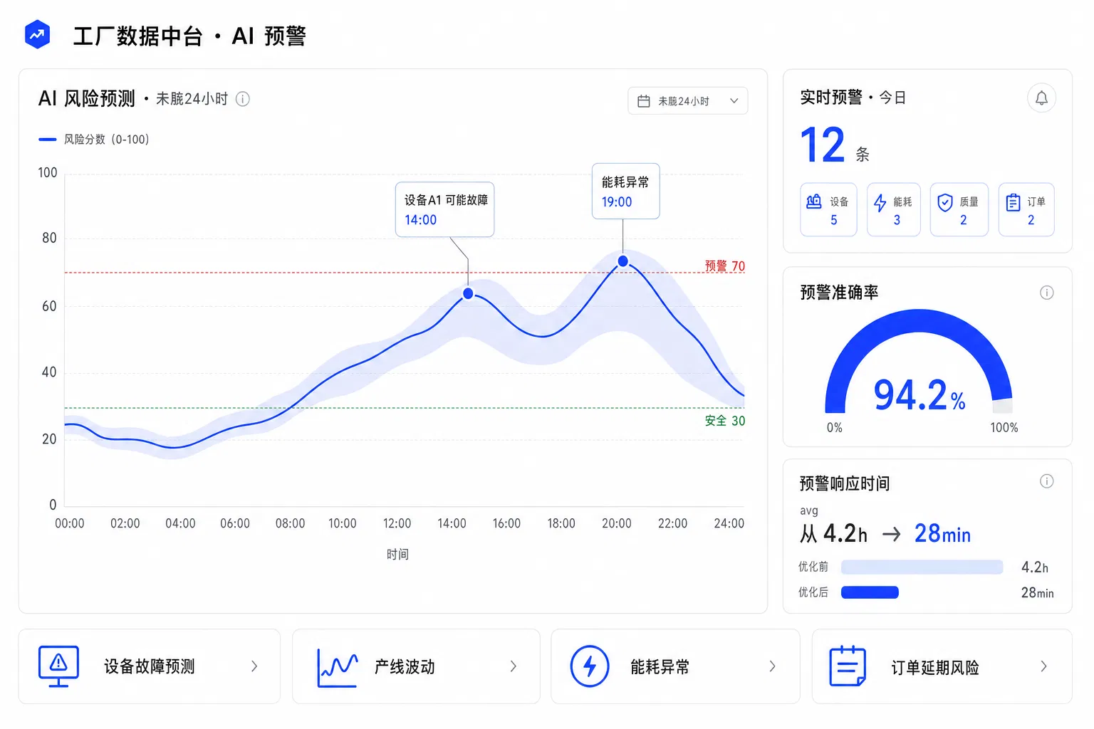 AI early warning and BI data platform